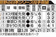 普通に「14勝 1.97」の成績残した菅野が普通に通用してないのやばくないか？？？