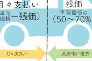 残クレ「新車が半分の値段で買えます」←オトクすぎじゃね？www