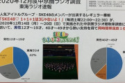 東海ラジオプレミアムウィークらしいけどSKEがやってるラジオの聴取率いいの？