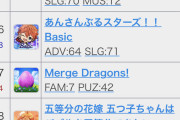 【セルラン】ミリシタ196位 スクフェス2 203位 デレステ204位 シャニソン369位 シャニマス409位