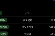 【悲報】フットボールジーニアス、30本のパスでブライトンを破壊ｗｗｗｗｗｗ