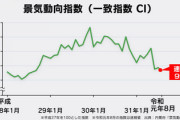 内閣府､8月の景気動向指数を最も厳しい｢悪化｣に下方修正