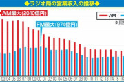 【ラジオ】＜ｒａｄｉｋｏ＞在宅勤務増え人気！月間ユーザー数は900万人超　音声メディアは、「ながら聴取」が可能な点がキーポイント