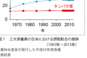 日本人の炭水化物摂取量、めちゃめちゃ死亡リスクが低かった