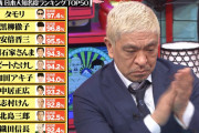 【芸能】松本人志、10代からの認知度低さに驚きの声！『古今東西日本人知名度ランキング』結果に本人もぼやき節