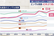 【悲報】貧しくなるニッポン…エンゲル係数28.3％と43年ぶり高い水準。ありがとう自民党