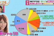 【画像】女子アナの1日のスケジュールがブラック労働過ぎるんだが