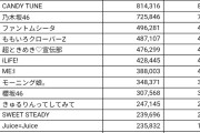 【衝撃】Juice=Juiceさん、遂にカワラボの5軍に追いつくｗｗｗ