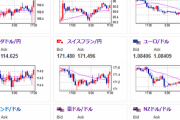 【相場】欧州圏のPMIが予想より強め　円安の動き　１ユーロ１７０円に迫る　ドル円、ポン円も円安の動き