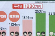 【朗報】日本の平均貯蓄、1880万もあった！お前らなんで投資しないの？