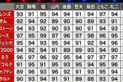 海原ともこ「93点2組、94点3組、95点2組、96点1組、97点2組」←これ