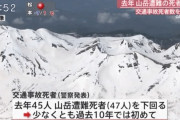 【長野】山での死亡事故数が交通死亡事故数を初めて上回った模様