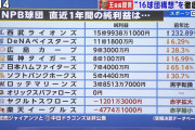 NPB昨年の純利益ランキング