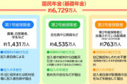 【速報】武見厚労相、第3号被保険者制度の見直しに言及「3号に加入する人のうち7～8割が働けば...」