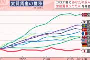 【悲報】日本のお賃金事情完全に終わるｗｗｗｗｗｗ