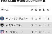 【速報】アトレティコ・マドリーさん、クラブW杯まさかの3位で敗退決定ｗｗｗｗｗｗｗｗ