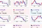 【相場】リスク回避が続き１ドル１４３円台へ突入　金さらに上昇　株価先物も下げ幅広げる　原油、仮想通貨は少し反発