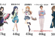 【！？】女さん「男共よく聞いて！アニメキャラと違って現実の女性の平均体重は「50kg台」だからな！！！」