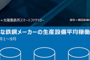 工場閉鎖し人員削減…「メードインコリア」神話を作った韓国鉄鋼業、危機が深まる
