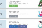 【ポケモン剣盾】鎧の孤島解禁後のランクマッチ使用率がこちら　剣盾初期のような魔環境にｗｗｗｗｗｗ
