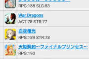 ソシャゲ最新セルラン、1位ウマ娘、4位FGO、10位ヘブバン、16位原神、227位ブルアカ、417位グラブル