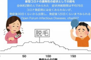 新型コロナ、全体の24%が脱毛の後遺症