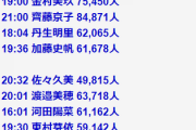 【日向坂46】ここ最近のSR配信「視聴者数」が異常すぎるwwww