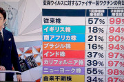 マスコミ「従来株、イギリス株、南アフリカ株、ブラジル株、インド株…」、従来株って～？w