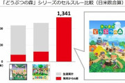 『あつまれ　どうぶつの森』がメガヒットした任天堂「（コロナによる）巣ごもり需要は否定しないが、決して喜ばしいことではない」