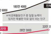 【韓国経済】 休職者200万突破、歴代最多 【韓国の反応】
