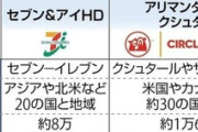 セブン＆アイHD､クシュタールからの買収提案に｢6兆円では買収価格が不十分｣と返答へ