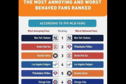 最もファンがウザいMLBチームランキング、1位はもちろん...（海外の反応）