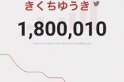 【悲報】きくちゆうきさんのフォロワー、1600000を切りそう