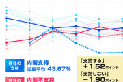 【世論調査】内閣支持率は再び逆転！支持率が不支持率を上回る→3月世論調査まとめ→パヨ発狂ｗｗｗ