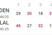 LAL八村塁が10戦連続欠場も…ドンチッチ31得点＆リーブス22得点でヨキマレ抜きのDENに快勝