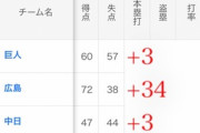 セリーグの得失点差wwwwwwwwwwwwwww