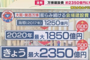 【速報】万博の建設費 大阪市民1人当たり「1万9000円」の負担にw