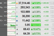 【相場】ビットコイン急上昇中　本日既に＋５％超