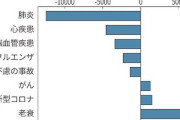 マクロで観てみよう。 2020年の日本の年間死亡者数は前年より死亡者数が9,373人（0.7%）減少している。 これは新型コロナ対策を皆さんが実施したので、年間死亡者数が減り、また死因と
