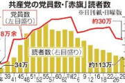 【朗報】共産「赤旗」１００万割れ　異例の“告白”　財政悪化で支援訴え