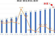 【Money1】 韓国「企業が利益を減らす倍の速度」で給与が上がる。「おしまい」の構造