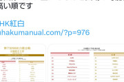 乃木坂46、紅白歌合戦の出場予想順位で紅組32位！