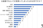 お歳暮でもらって正直困ったもの3位「フルーツ」、2位「油・調味料」、1位は？
