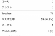 【 悲報 】フィッテセ本田圭佑、トップ下で出場するもキーパス１･･･