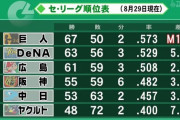 1位巨人 2位横浜　5ゲーム差で残り21試合←これギリギリワンちゃんあるよな？？？