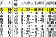 最下位の阪神が新記録つくっていた！　投手陣が奮闘、18試合連続3失点以下は2リーグ制以降で最長