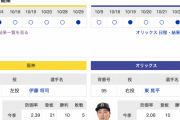 【虎実況】阪神　VS　オリックス（甲子園）　10/31（火） 18:00〜