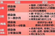 【東京】キスやコップでも感染する梅毒めちゃくちゃ流行し過去最多に…東京で無料検査所を設置へ