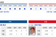 【実況・雑談】 10/31　中日vs広島（ナゴヤドーム）14:00開始