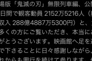 【映画】鬼滅の刃、興行収入288億円突破、300億まで残り12億